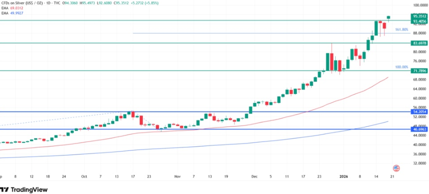 Why silver is surging today XAG USD technical analysis on a daily chart.png Why silver is surging today XAG USD technical analysis on a daily chart.png